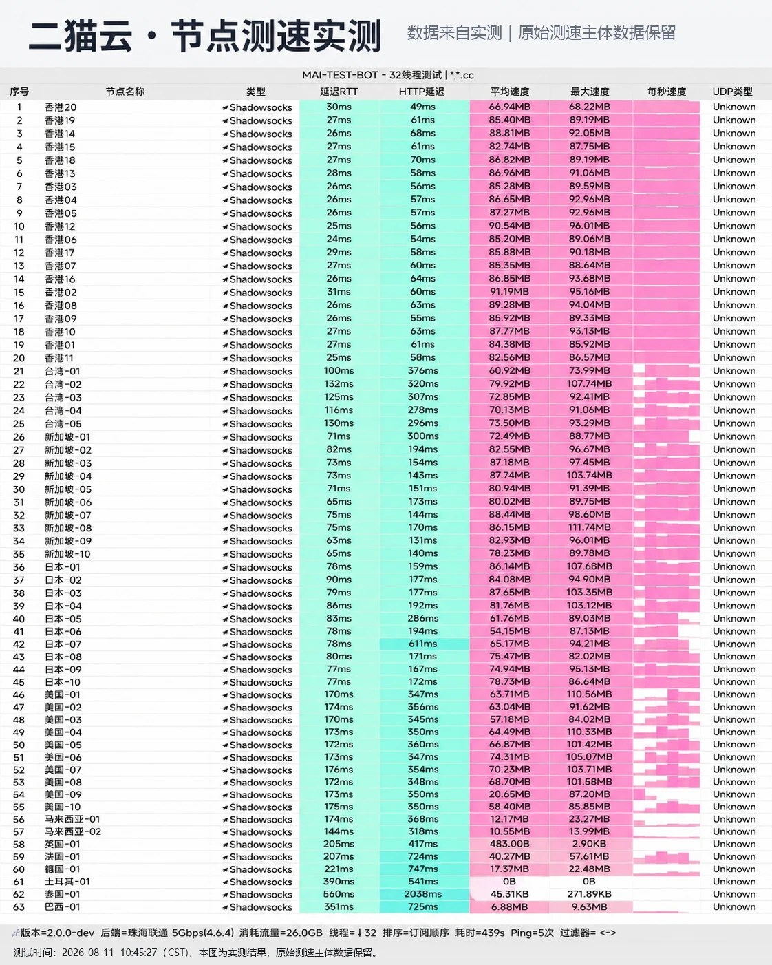 二猫云晚高峰大流量测速大图
