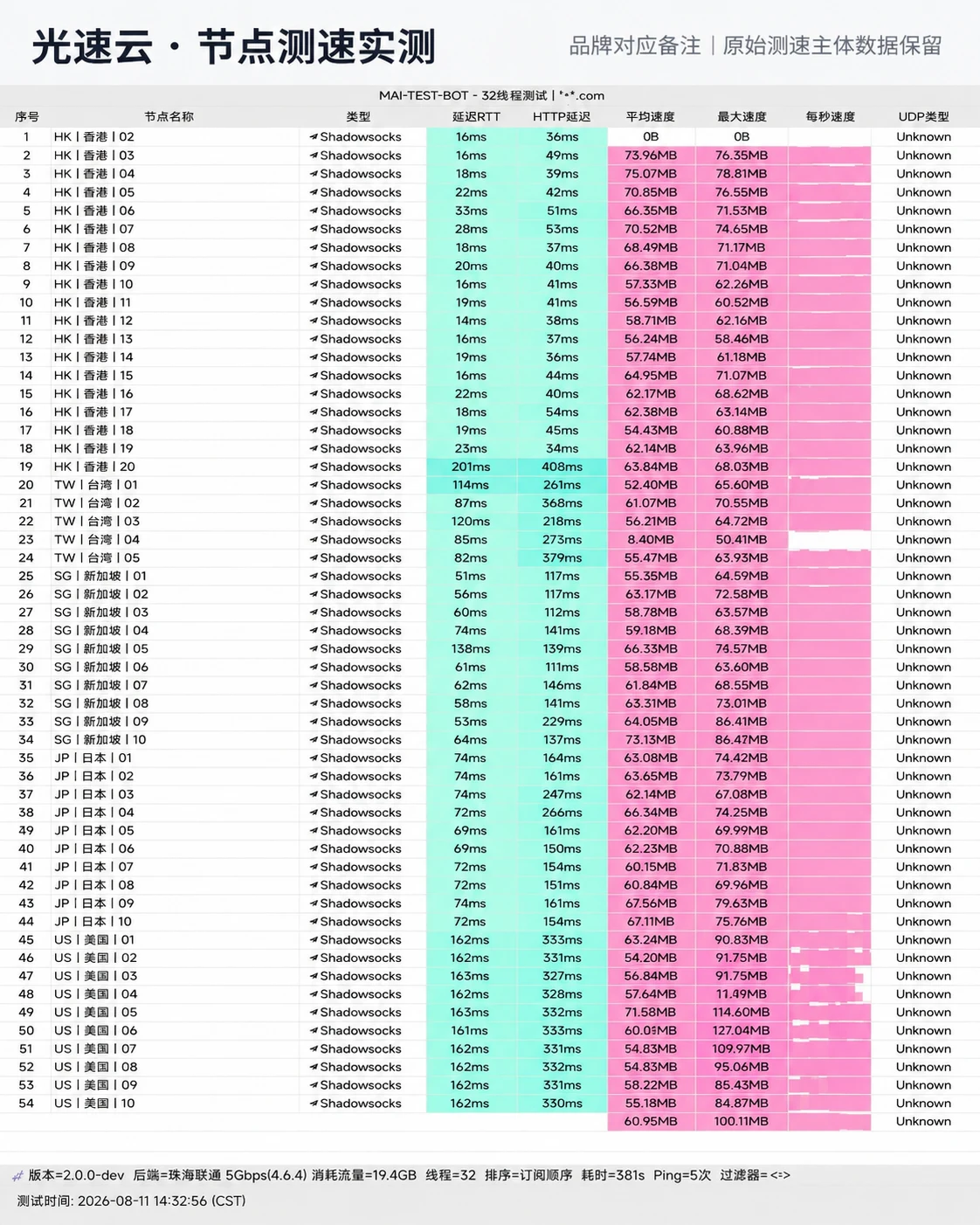 光速云全IEPL专线与VLESS协议晚高峰32线程压测图